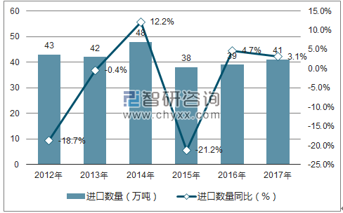 2012-2017年中国钢铁管材及空心异形材进口数量统计图