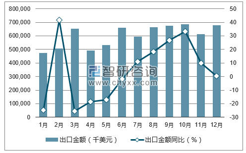 2017年1-12月中国航空航天技术出口金额统计图