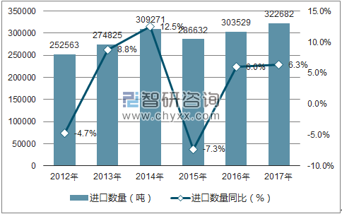 2012-2017年中国钢铁制标准紧固件进口数量统计图