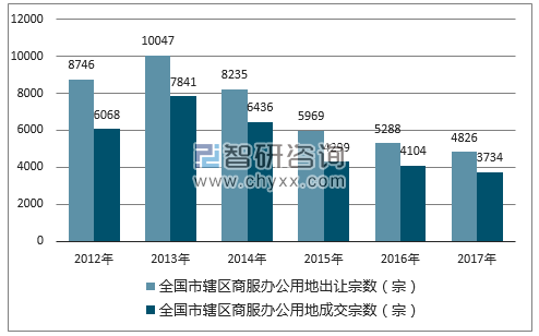 2012-2017年全国市辖区商服办公用地出让宗数及成交宗数
