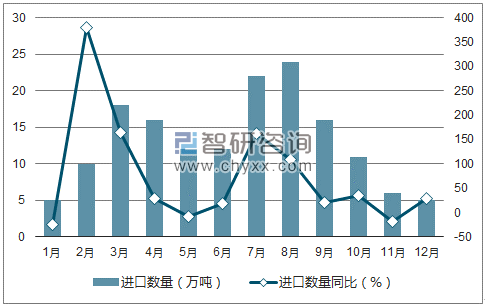 2017年1-12月中国饲料用鱼粉进口数量统计图