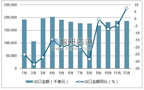2017年1-12月中国合成短纤与棉混纺机织物出口金额统计图