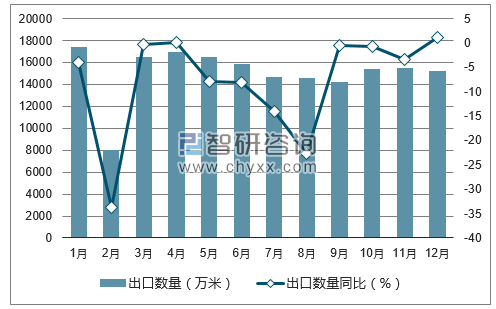 2017年1-12月中国合成短纤与棉混纺机织物出口数量统计图