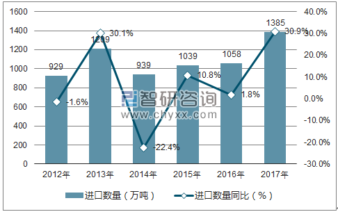 2012-2017年中国铬矿砂及其精矿进口数量统计图