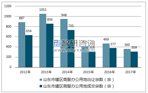 2012-2017年山东市辖区商服办公用地出让宗数及成交宗数