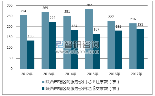 2012-2017年陕西市辖区商服办公用地出让宗数及成交宗数