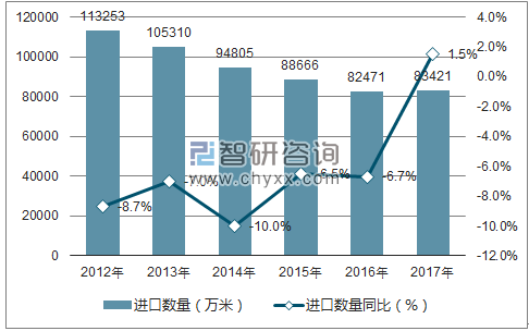 2012-2017年中国合成纤维长丝机织物进口数量统计图