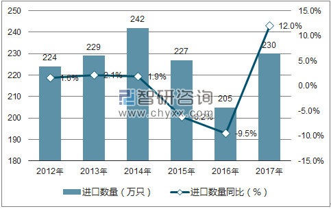2012-2017年中国机械手表进口数量统计图