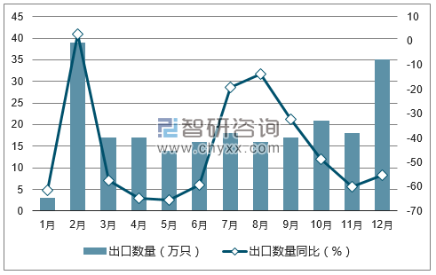 2017年1-12月中国活家禽出口数量统计图