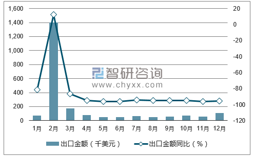 2017年1-12月中国活家禽出口金额统计图