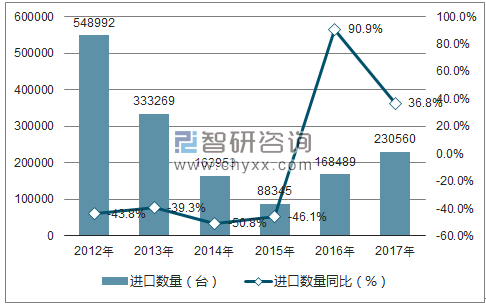 2012-2017年中国激光视盘放像机进口数量统计图