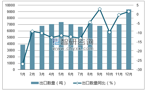 2017年1-12月中国活鱼出口数量统计图