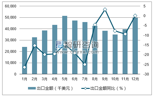 2017年1-12月中国活鱼出口金额统计图