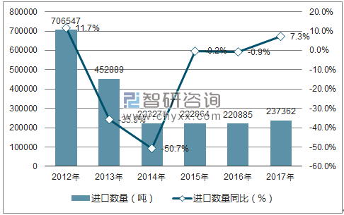2012-2017年中国己内酰胺进口数量统计图