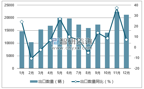 2017年1-12月中国货车出口数量统计图