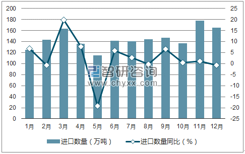 2017年1-12月中国铜矿砂及其精矿进口数量统计图