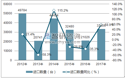 2012-2017年中国加工中心进口数量统计图