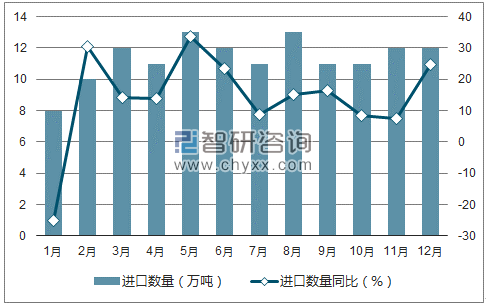 2017年1-12月中国涂布纸进口数量统计图