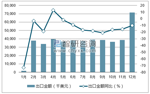 2017年1-12月中国活猪（种猪除外）出口金额统计图