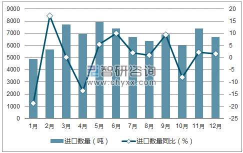 2017年1-12月中国涂覆浸渍塑料的织物进口数量统计图