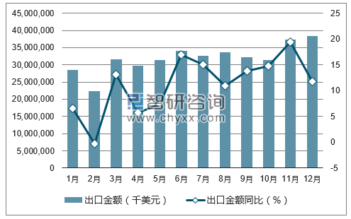 2017年1-12月中国机械设备出口金额统计图