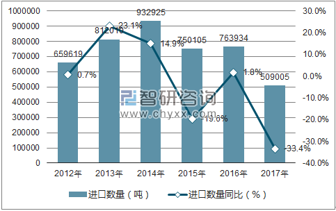 2012-2017年中国甲苯进口数量统计图