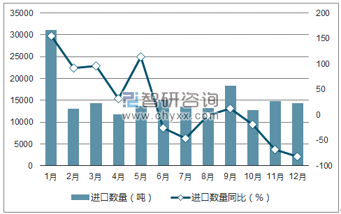 2017年1-12月中国未锻轧铝(包括铝合金)进口数量统计图