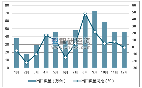 2017年1-12月中国激光唱机出口数量统计图