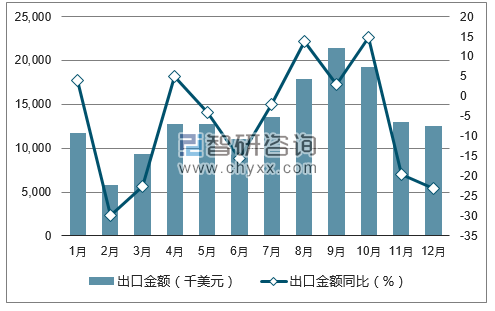 2017年1-12月中国激光唱机出口金额统计图