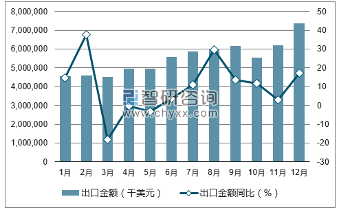 2017年1-12月中国集成电路出口金额统计图