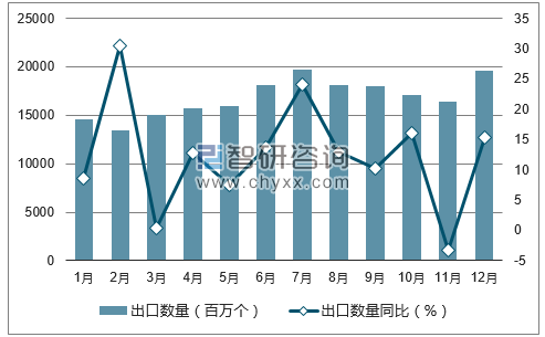 2017年1-12月中国集成电路出口数量统计图