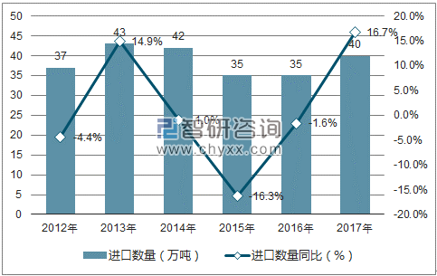 2012-2017年中国角钢及型钢进口数量统计图