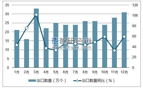 2017年1-12月中国集装箱出口数量统计图