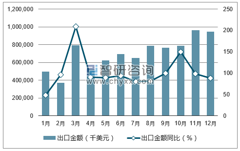 2017年1-12月中国集装箱出口金额统计图