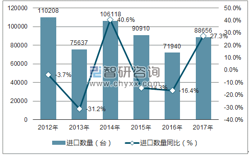 2012-2017年中国金属加工机床进口数量统计图