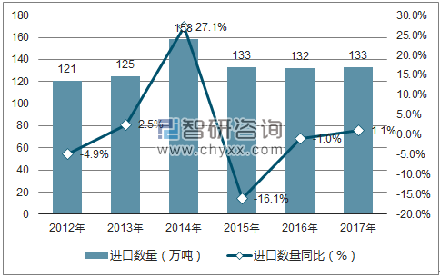 2012-2017年中国金属制品进口数量统计图