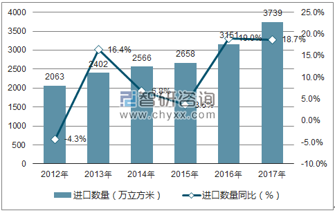 2012-2017年中国锯材进口数量统计图