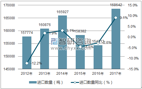 2012-2017年中国聚合物油漆及清漆进口数量统计图