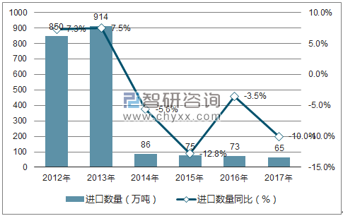 2012-2017年中国聚酰胺切片进口数量统计图