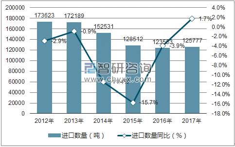 2012-2017年中国聚酰胺纤维长丝(缝纫线除外)进口数量统计图
