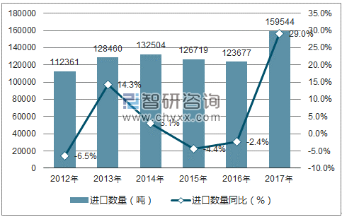 2012-2017年中国聚酯纤维进口数量统计图