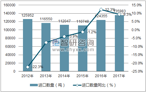 2012-2017年中国聚酯纤维长丝(缝纫线除外)进口数量统计图