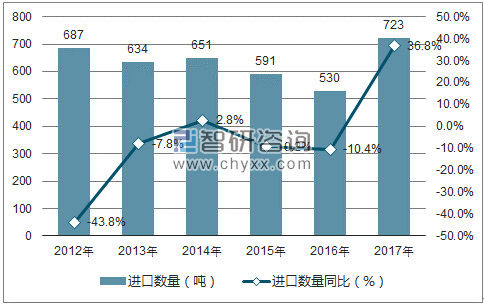 2012-2017年中国抗菌素(制剂除外)进口数量统计图
