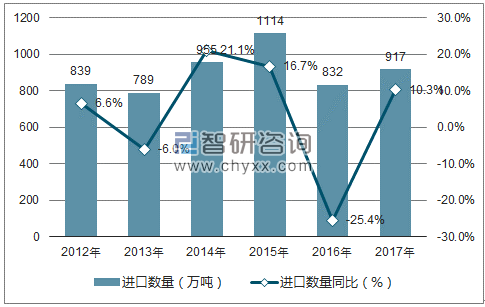 2012-2017年中国矿物肥料及化肥进口数量统计图