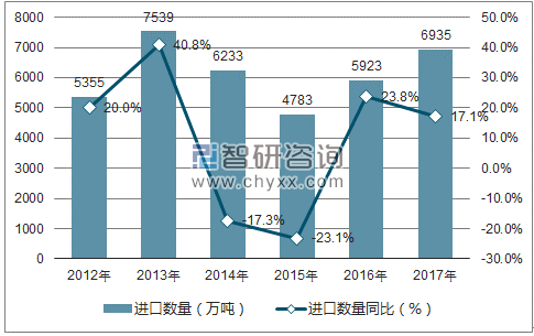 2012-2017年中国炼焦煤进口数量统计图