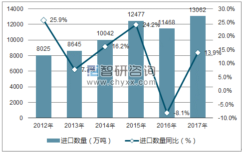 2012-2017年中国粮食进口数量统计图