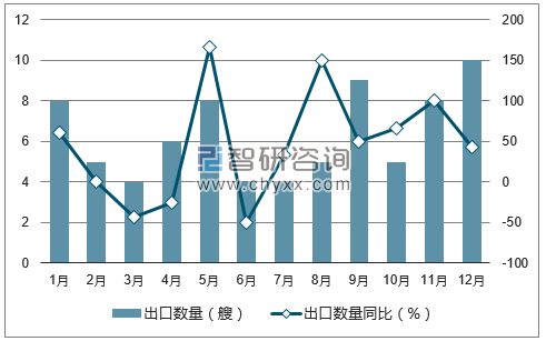 2017年1-12月中国集装箱船出口数量统计图