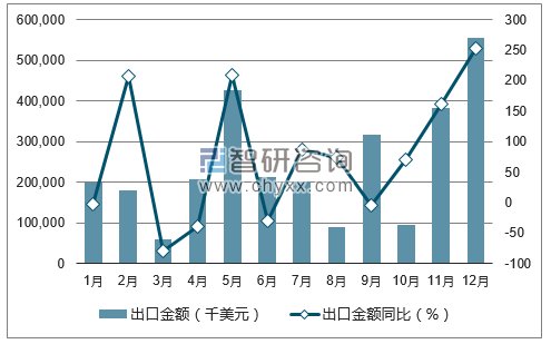 2017年1-12月中国集装箱船出口金额统计图