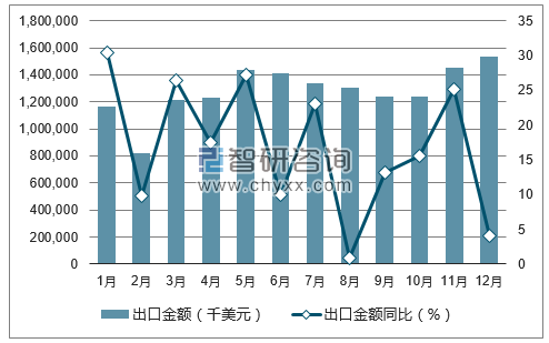 2017年1-12月中国计算机集成制造技术出口金额统计图