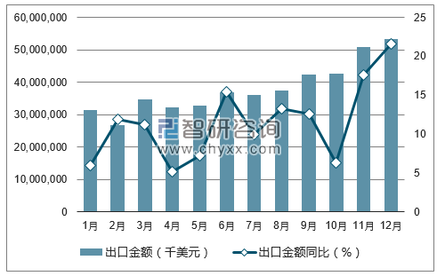 2017年1-12月中国计算机与通信技术出口金额统计图